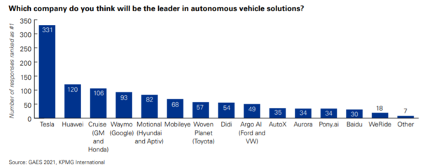 畢馬威調(diào)查揭示 華為自動駕駛技術(shù)獲全球車界高管認(rèn)可度第二